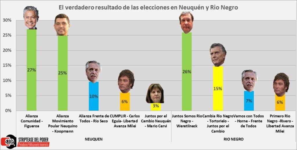 Alerta políticos, resultad elecciones Neuquén, Rio Negro, Macri, Bullrich, milei, Frente de Todos, Juntos por el Cambio
