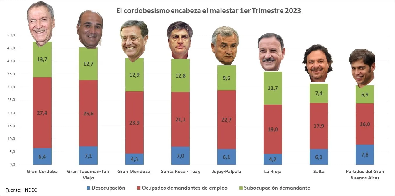 Cordobesismo, malestar laboral, Juan Schiaretti, criminalización de las protestas