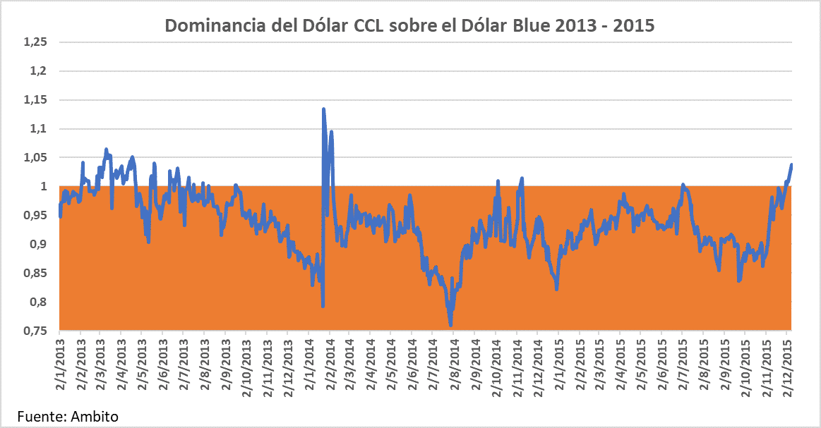 Inflación, dominancia dolar CCL sobre dolar Blue, Big Stick EEUU, Larry Fink, BlackRock, losbos Wall Street