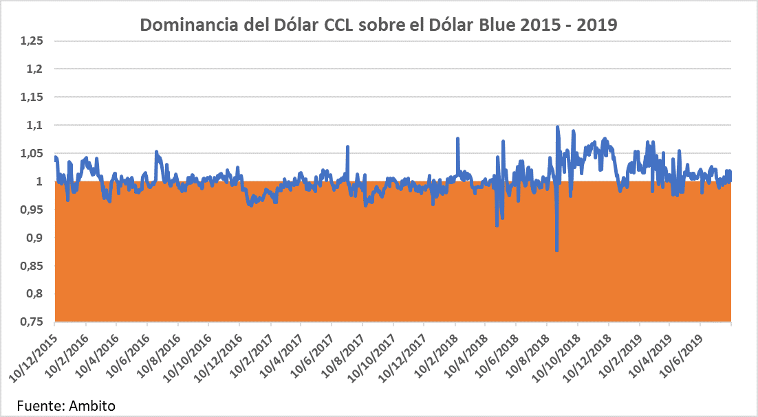 Inflación, dominancia dolar CCL sobre dolar Blue, Big Stick EEUU, Larry Fink, BlackRock, losbos Wall Street