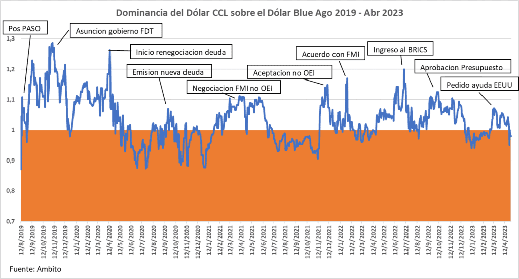 Inflación, dominancia dolar CCL sobre dolar Blue, Big Stick EEUU, Larry Fink, BlackRock, losbos Wall Street