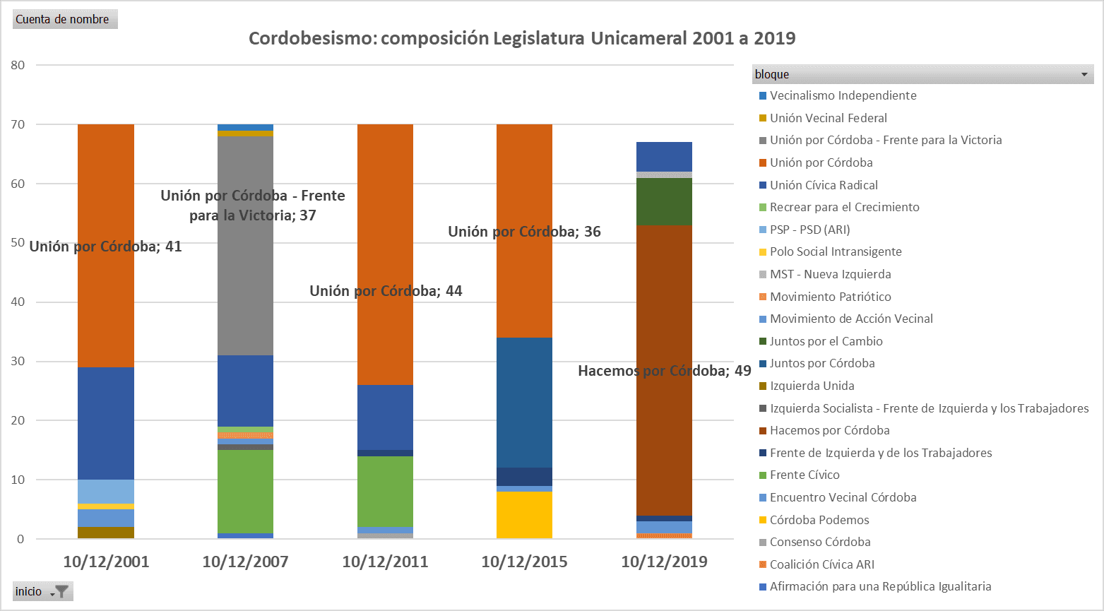 Cordobesismo, Unicato, regimen feudal, De la Sota, Schiaretti