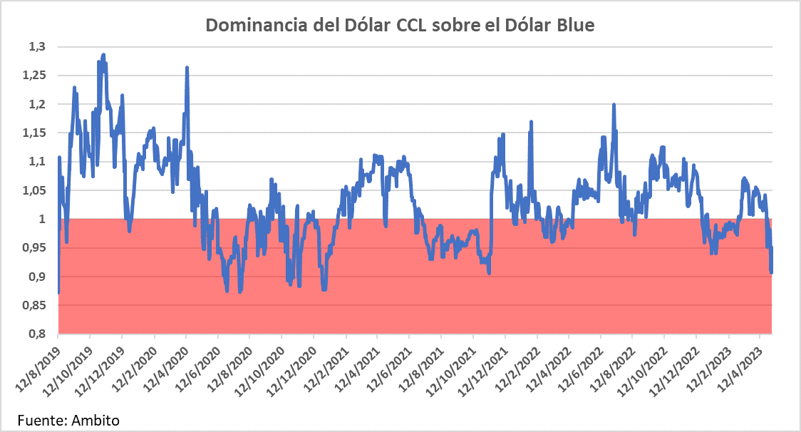 Inaceptable FMI BlackRock fijen valor nuestra moneda, dominancia dólar CCL sobre dólar Blue