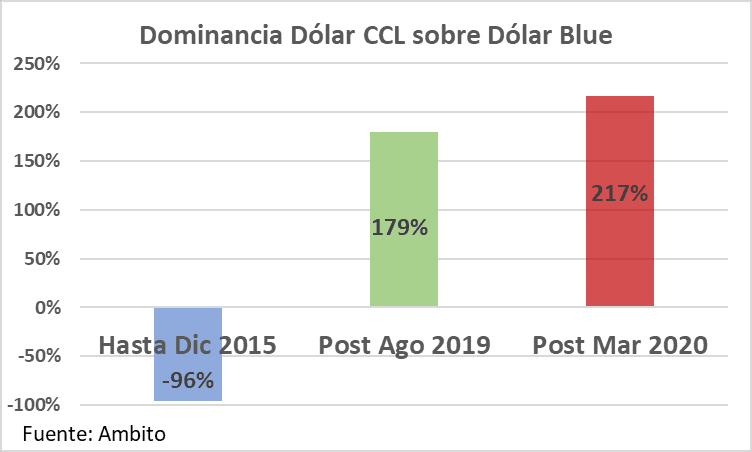 Inaceptable FMI BlackRock fijen valor nuestra moneda, dominancia dólar CCL sobre dólar Blue