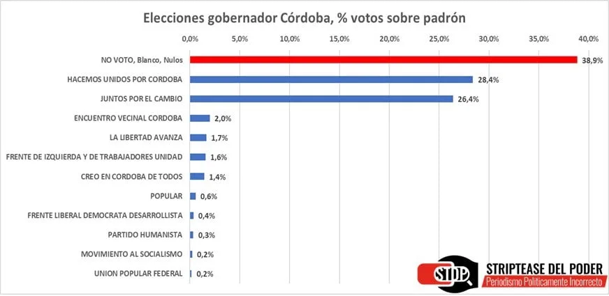 Elecciones Córdoba, cordobesismo, Mar´tin Llaryora, Luis Juez, Juan Schiaretti