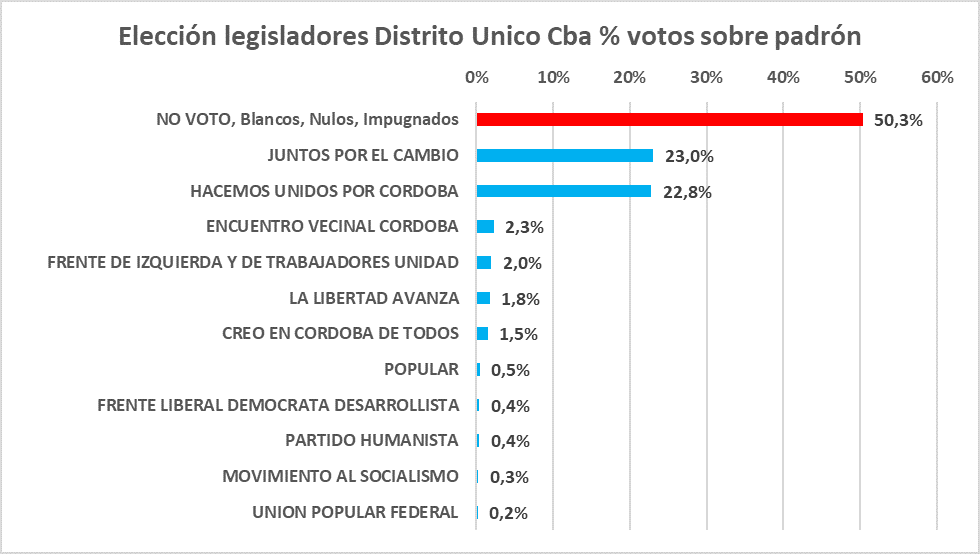 Elecciones Córdoba, cordobesismo, Mar´tin Llaryora, Luis Juez, Juan Schiaretti