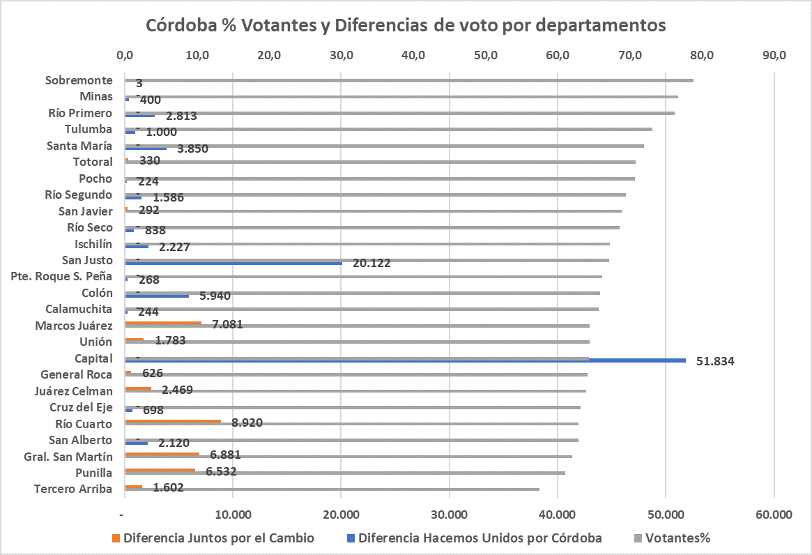 Elecciones Córdoba, cordobesismo, Mar´tin Llaryora, Luis Juez, Juan Schiaretti