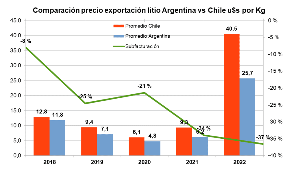 Saqueo litio en Argentina, exportaciones sin precio ni cantidades, destino confidencial, mitad valor Chile