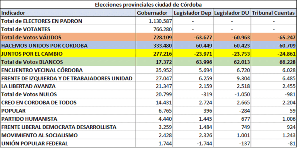 Elecciones intendente Córdoba, ararso no voto, blanco, nulo, aborto pacto Macri Schiaretti