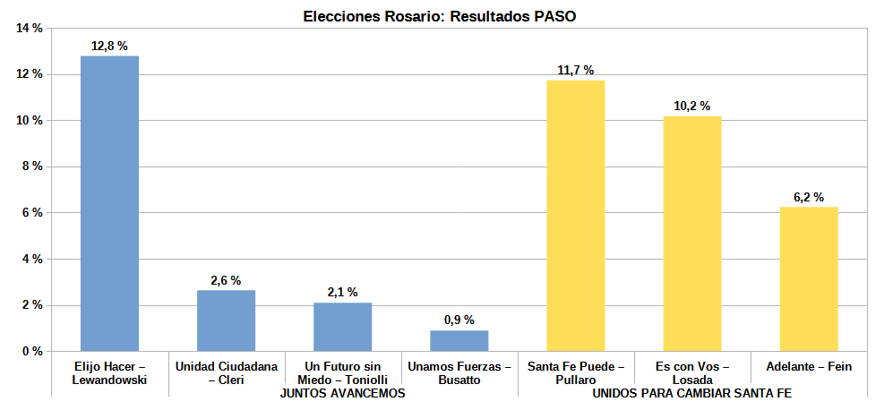 Resultado elecciones PASO Santa Fe, Gano NO VOTO, en Blanco tercero