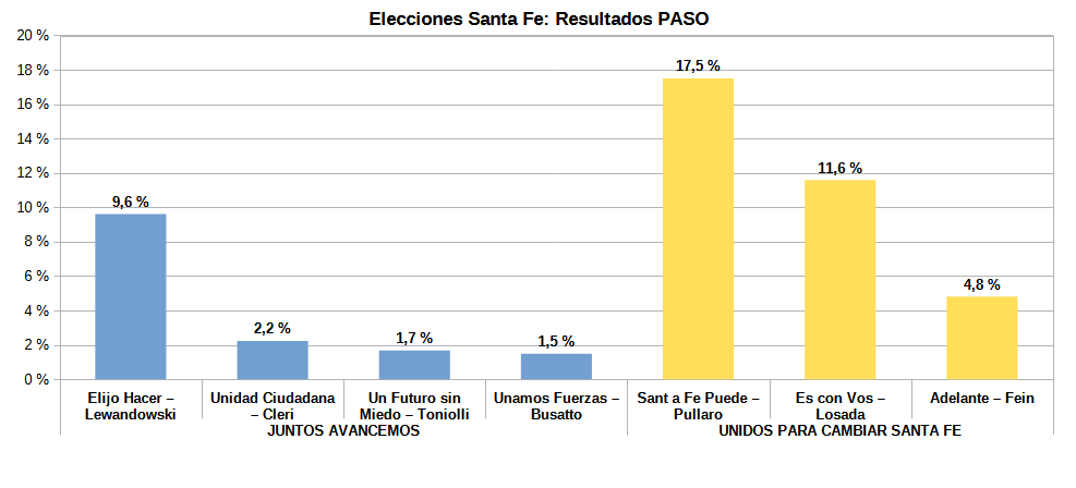 Resultado elecciones PASO Santa Fe, Gano NO VOTO, en Blanco tercero