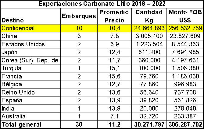 Saqueo litio en Argentina, exportaciones sin precio ni cantidades, destino confidencial, mitad valor Chile
