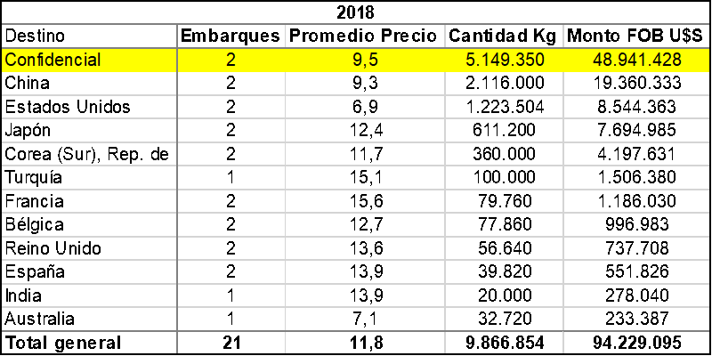 Saqueo litio en Argentina, exportaciones sin precio ni cantidades, destino confidencial, mitad valor Chile