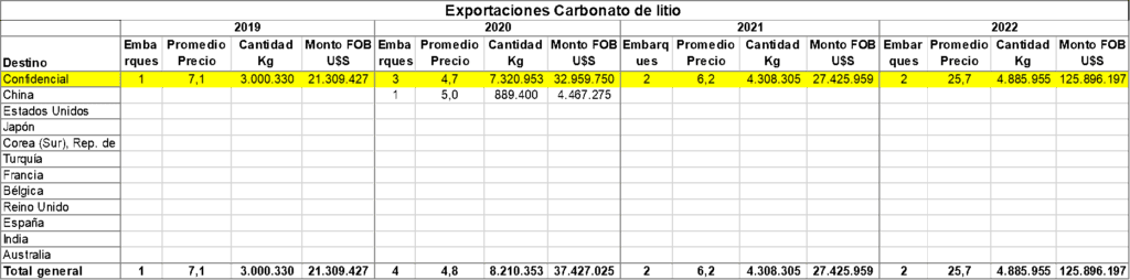 Saqueo litio en Argentina, exportaciones sin precio ni cantidades, destino confidencial, mitad valor Chile