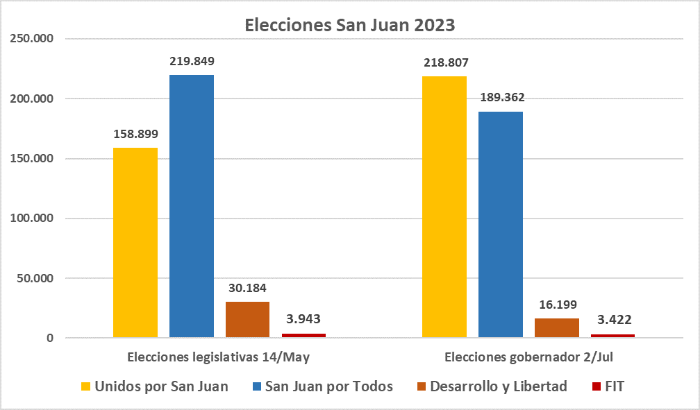 Elecciones San Juan, Sergio Uñac, José Luis Gioja, Marcelo Orrego, Corte Suprema, Juan Carlos Maqueda