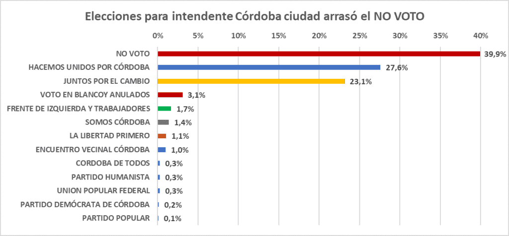 Elecciones intendente Córdoba, ararso no voto, blanco, nulo, aborto pacto Macri Schiaretti