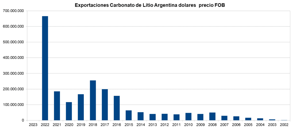 Saqueo litio en Argentina, exportaciones sin precio ni cantidades, destino confidencial, mitad valor Chile