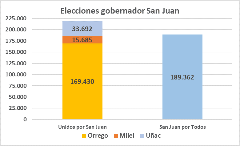 Elecciones San Juan, Sergio Uñac, José Luis Gioja, Marcelo Orrego, Corte Suprema, Juan Carlos Maqueda