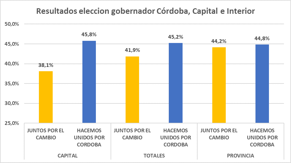 Elecciones intendente Córdoba, ararso no voto, blanco, nulo, aborto pacto Macri Schiaretti