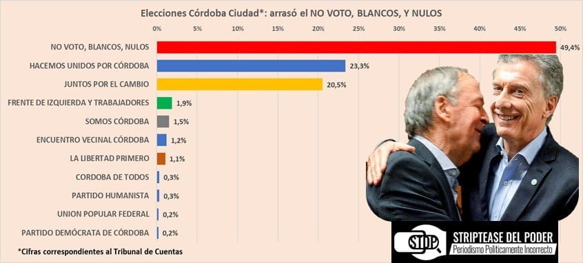 Elecciones intendente Córdoba, ararso no voto, blanco, nulo, aborto pacto Macri Schiaretti