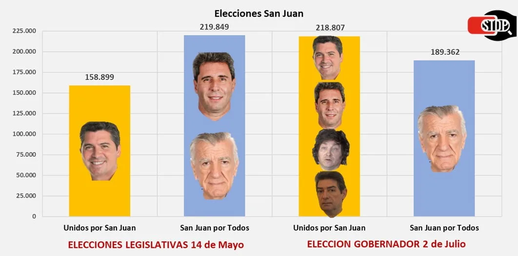 Elecciones San Juan: ganó Orrego con votos de Uñac, Milei y la Corte Suprema