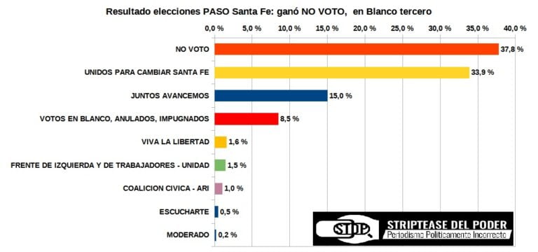 Resultado elecciones PASO Santa Fe, Gano NO VOTO, en Blanco tercero