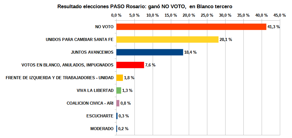Resultado elecciones PASO Santa Fe, Gano NO VOTO, en Blanco tercero