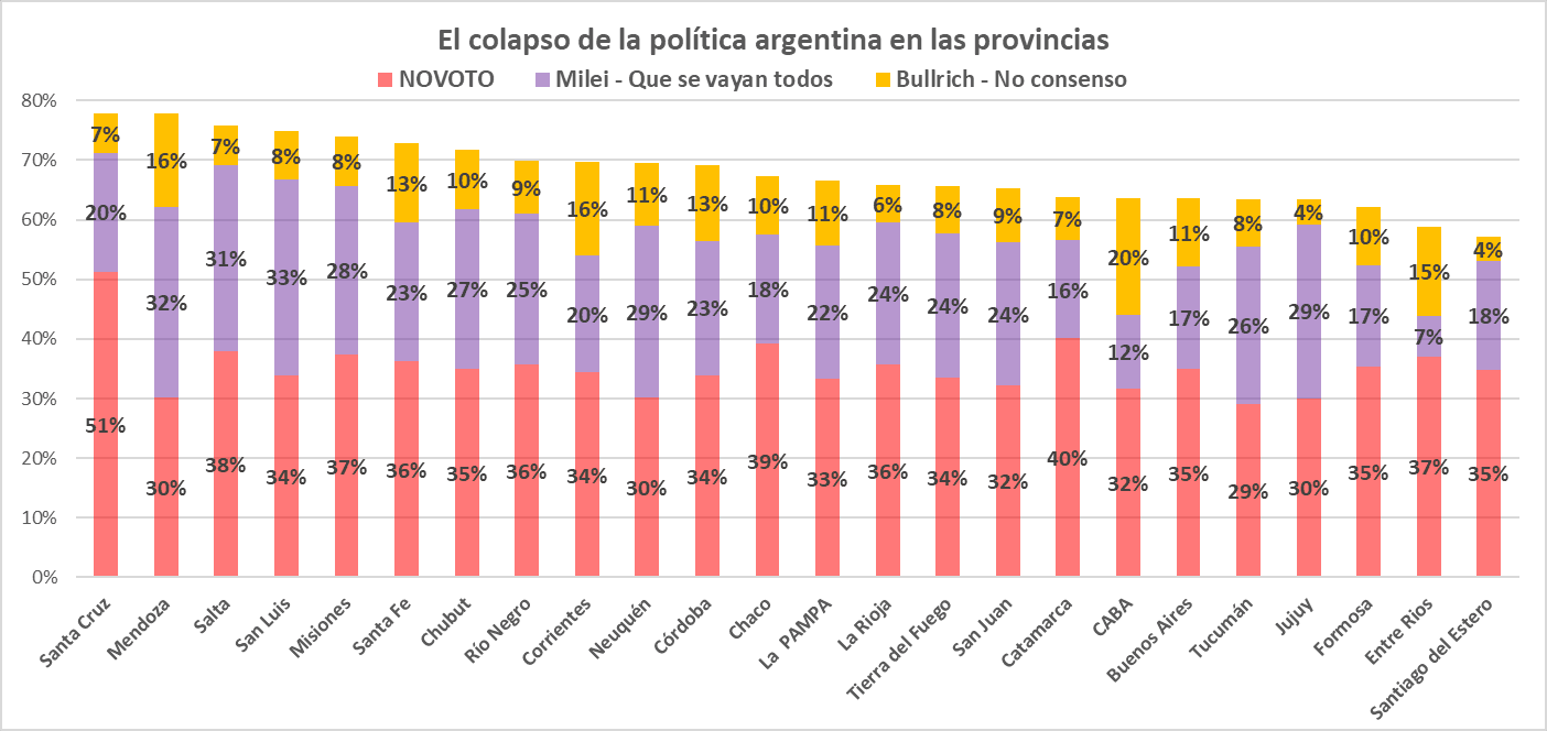 Elecciones PASO. colapso politica, No Voto, Milei que se vayan todos, Bullrich no consenso