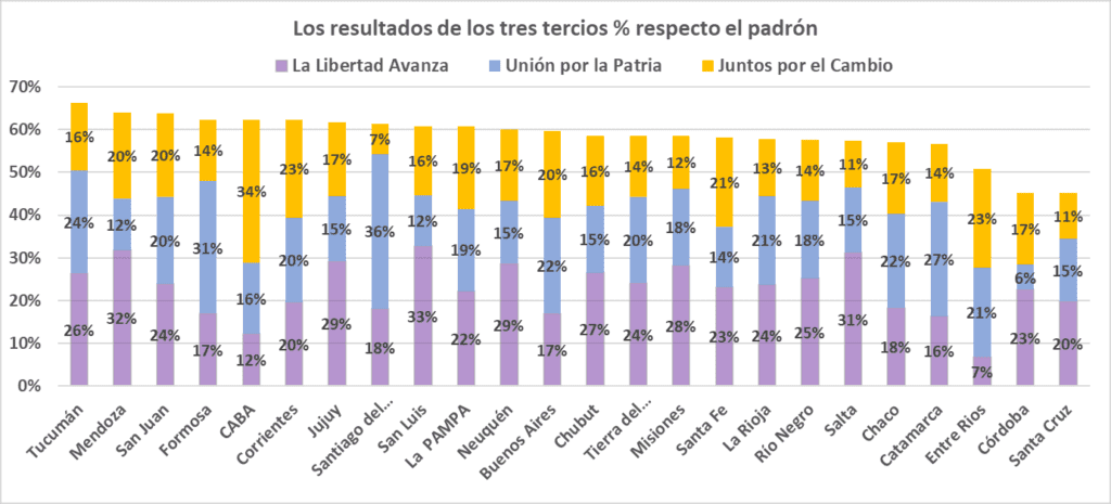 Elecciones PASO. colapso politica, No Voto, Milei que se vayan todos, Bullrich no consenso
