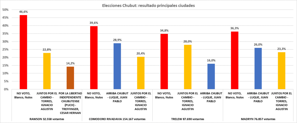 Elecciones Chubut, ganó cómodo NO VOTO, peligrosa caída de la representación