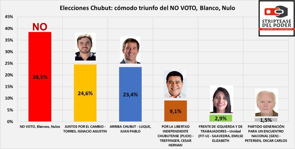 Elecciones Chubut, ganó cómodo NO VOTO, peligrosa caída de la representación