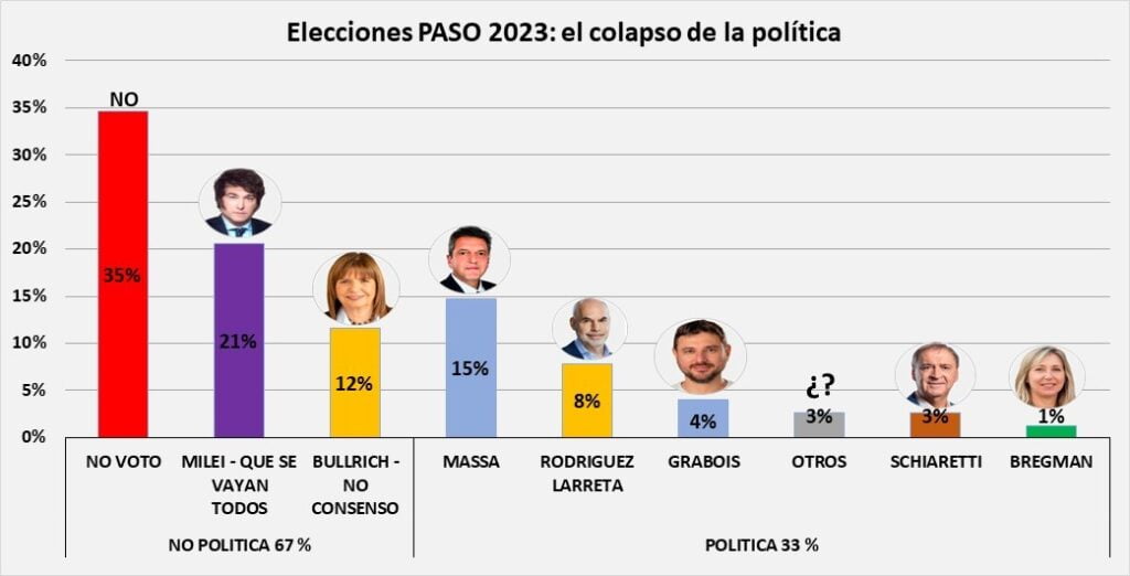 Elecciones PASO. colapso politica, No Voto, Milei que se vayan todos, Bullrich no consenso