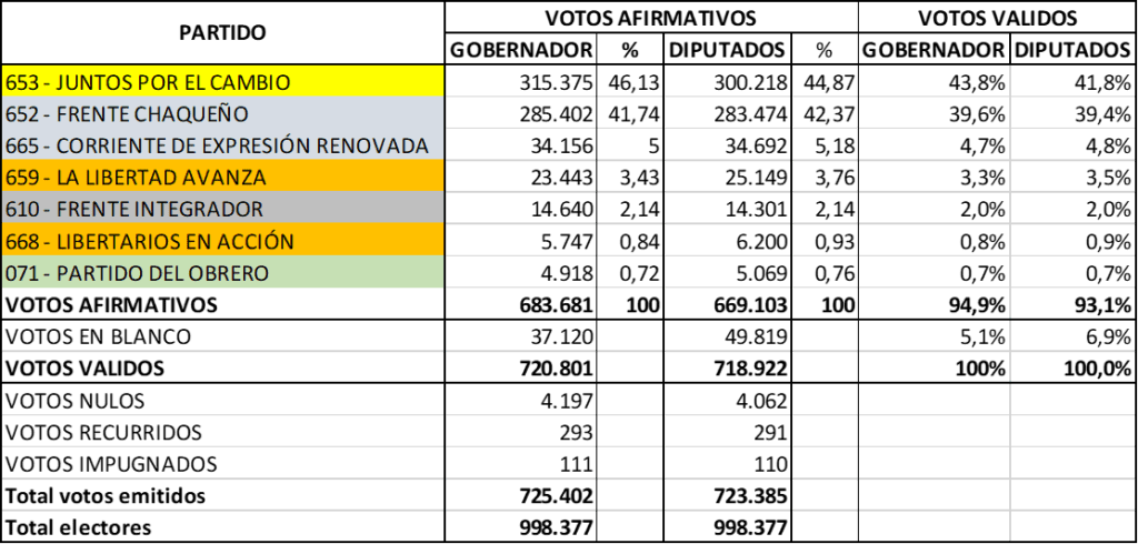 Resultado elecciones Chaco, fraude electoral, debería haber segunda vuelta, proyección nacional