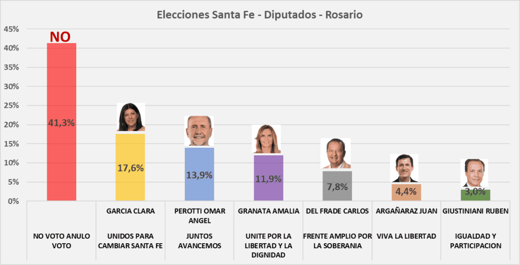 Elecciones Santa Fe, gano lejos No Voto, balotaje encubierto Pullaro