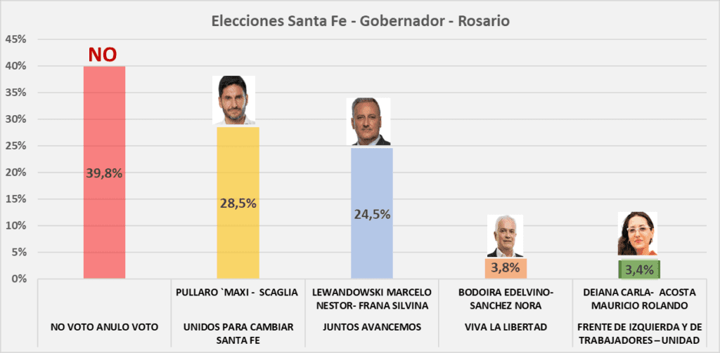 Elecciones Santa Fe, gano lejos No Voto, balotaje encubierto Pullaro