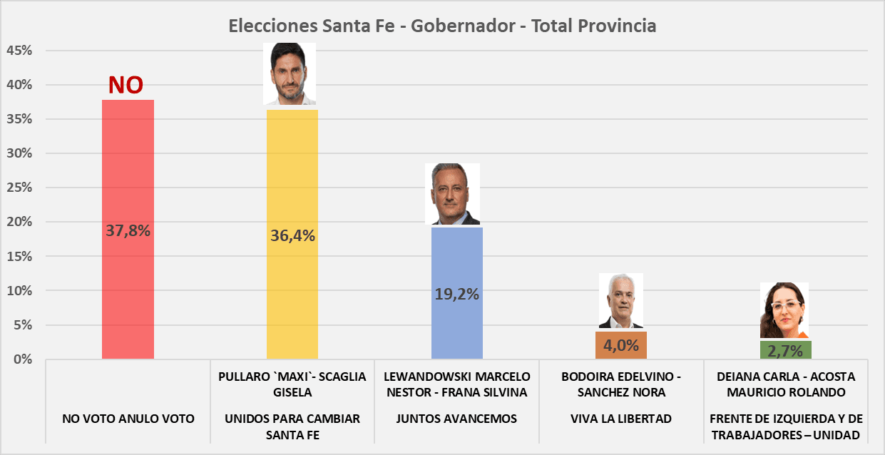 Elecciones Santa Fe, gano lejos No Voto, balotaje encubierto Pullaro