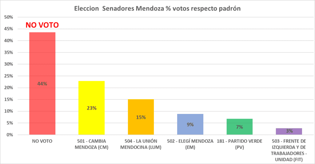 Elecciones Mendoza gano NO VOTO caida representación