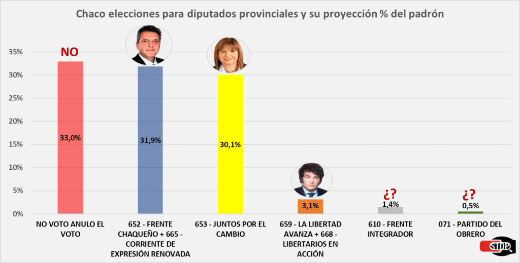Resultado elecciones Chaco, fraude electoral, debería haber segunda vuelta, proyección nacional