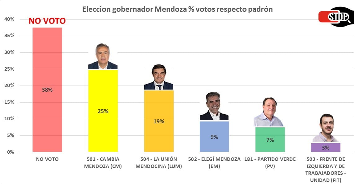 Elecciones Mendoza gano NO VOTO caida representación