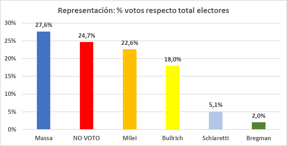 Elección gano divide e impera PJ-barrió JXC con Milei y JXC con Schiaretti impidio ganara en 1ra vuelta