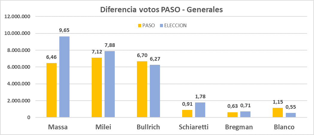 Elección gano divide e impera PJ-barrió JXC con Milei y JXC con Schiaretti impidio ganara en 1ra vuelta