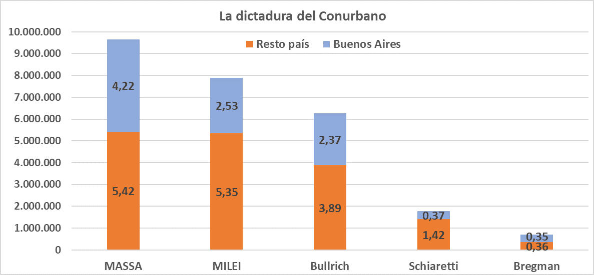 Elección gano divide e impera PJ-barrió JXC con Milei y JXC con Schiaretti impidio ganara en 1ra vuelta