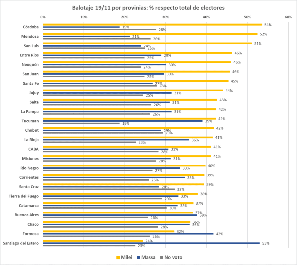 Balotaje, voto Bronca ma Mugre aplastó al voto peronista mas Miedo