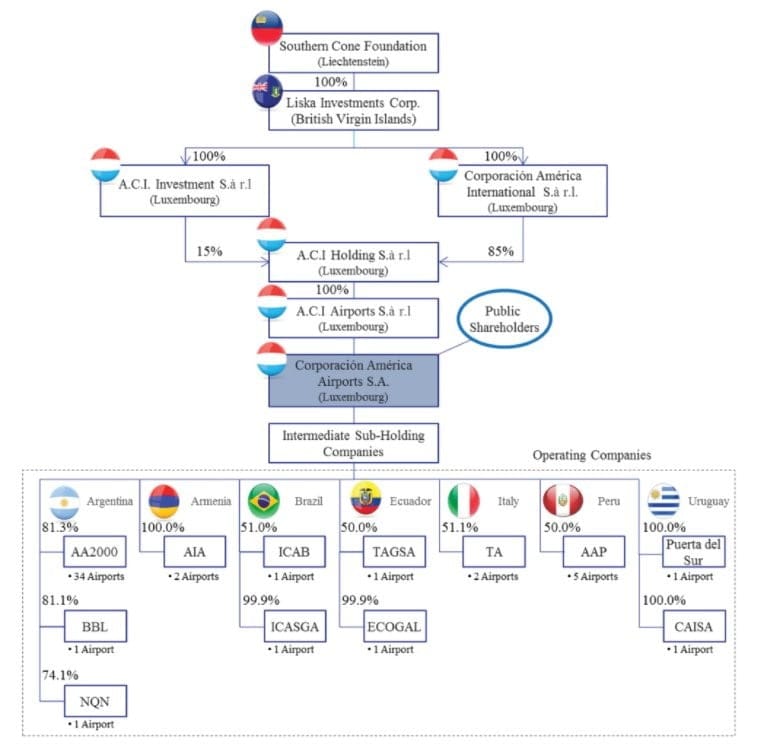 Milei al gobierno, Eurnekian al poder, Corporación América, Aeropuertos 2000, Francos, Posse, Ferraro, Cúneo Libarona
