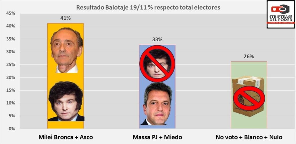 Balotaje, voto Bronca mas Asco aplastó al voto peronista mas Miedo