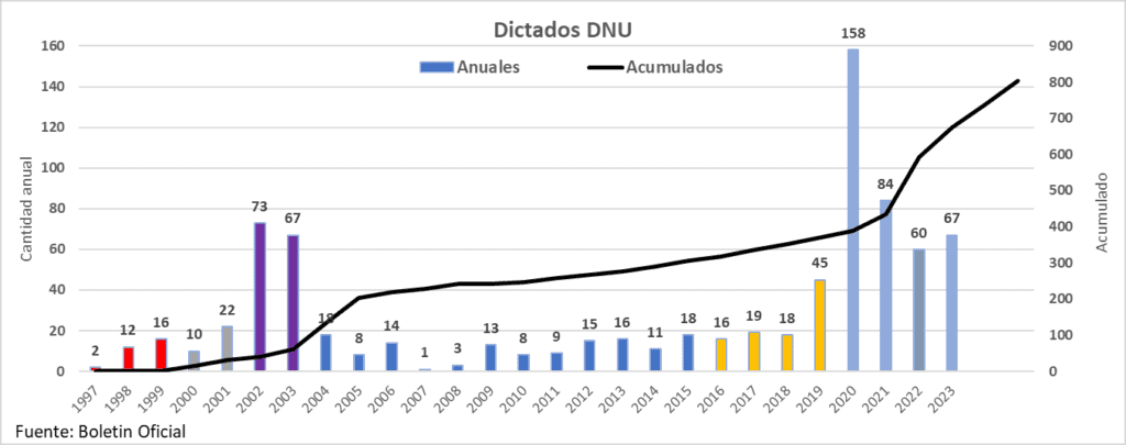 DNU 70/23, Javier Milei, Congreso, síndrome mujer golpeada
