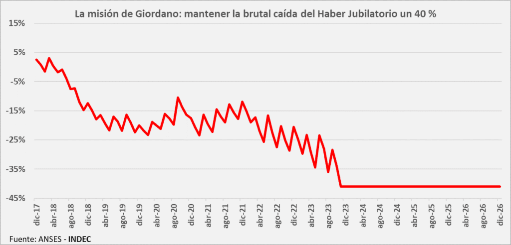 Cordobesista Osvaldo Giordano, ANSES, mision, hundir a los jubilados nacionales