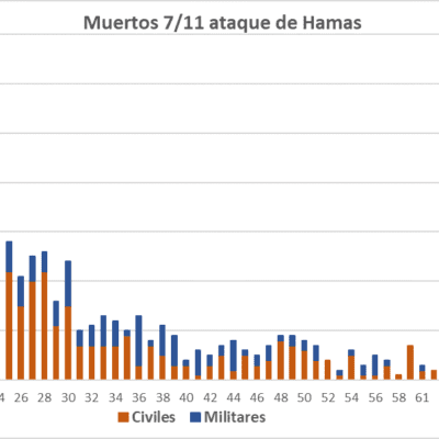 Terrorismo Hamas, Terrorismo Israel, 7/10, Franja Gaza, directiva Hannibal, contrataque indiscriminado Israel