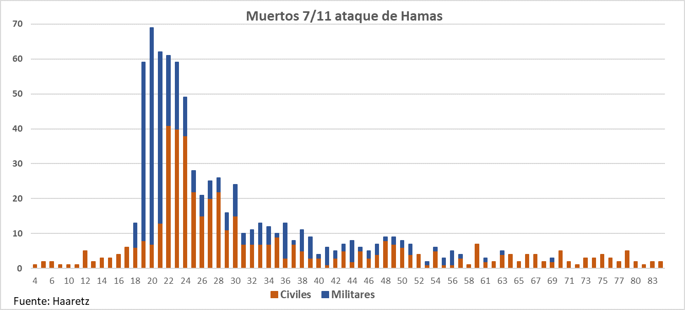 Terrorismo Hamas, Terrorismo Israel, 7/10, Franja Gaza, directiva Hannibal, contrataque indiscriminado Israel