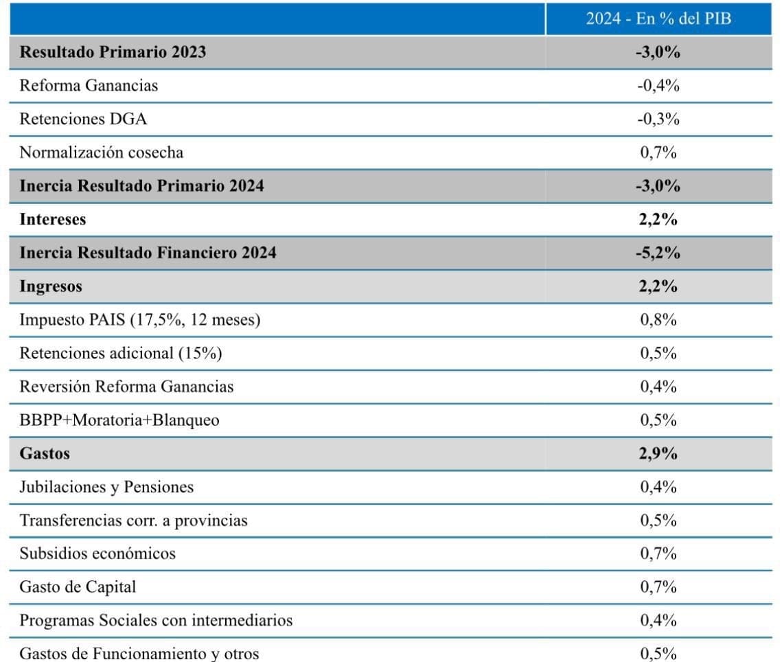 Mega DNU, presidente Milei, Caputo, Bausili, dolarización encubierta sin dólares, Banco Central